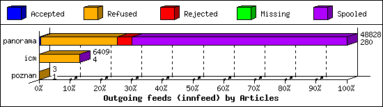 Outgoing feeds (innfeed) by Articles