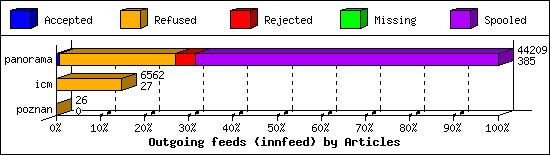 Outgoing feeds (innfeed) by Articles