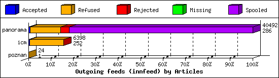 Outgoing feeds (innfeed) by Articles