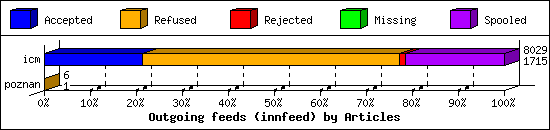 Outgoing feeds (innfeed) by Articles