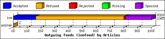 Outgoing feeds (innfeed) by Articles