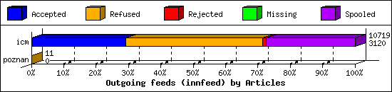 Outgoing feeds (innfeed) by Articles