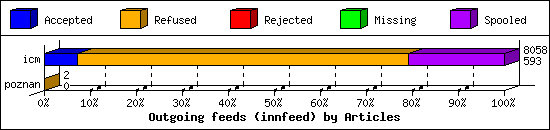 Outgoing feeds (innfeed) by Articles