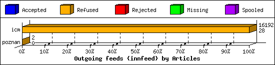 Outgoing feeds (innfeed) by Articles