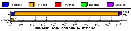 Outgoing feeds (innfeed) by Articles