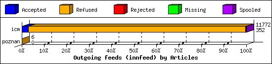 Outgoing feeds (innfeed) by Articles