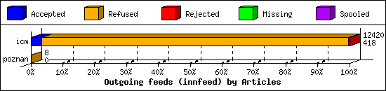 Outgoing feeds (innfeed) by Articles