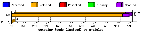 Outgoing feeds (innfeed) by Articles