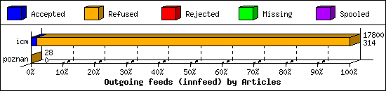 Outgoing feeds (innfeed) by Articles