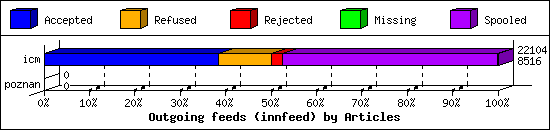 Outgoing feeds (innfeed) by Articles