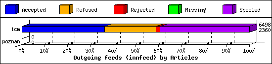 Outgoing feeds (innfeed) by Articles