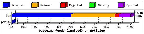 Outgoing feeds (innfeed) by Articles
