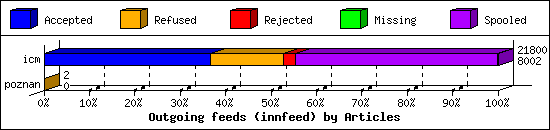 Outgoing feeds (innfeed) by Articles