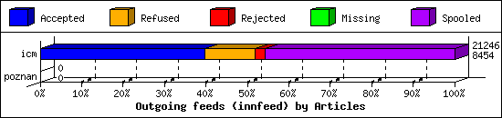 Outgoing feeds (innfeed) by Articles