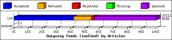 Outgoing feeds (innfeed) by Articles