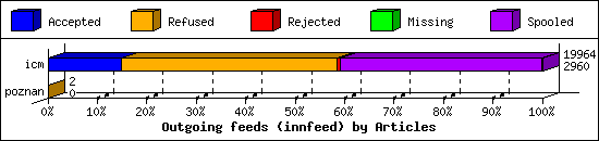 Outgoing feeds (innfeed) by Articles