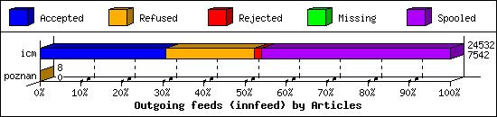 Outgoing feeds (innfeed) by Articles
