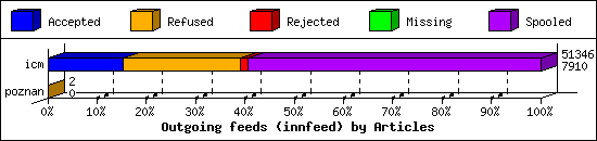 Outgoing feeds (innfeed) by Articles