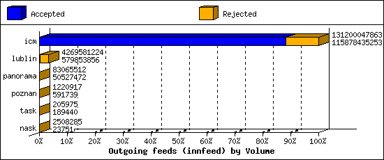 Outgoing feeds (innfeed) by Volume