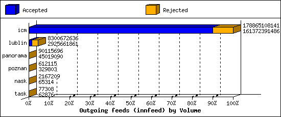 Outgoing feeds (innfeed) by Volume