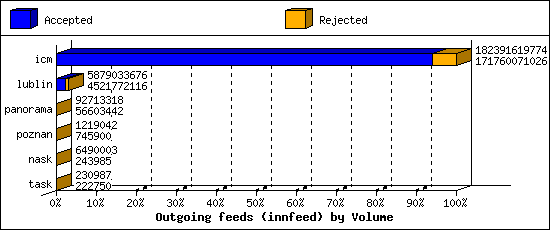 Outgoing feeds (innfeed) by Volume