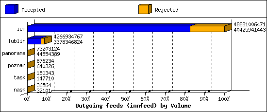 Outgoing feeds (innfeed) by Volume