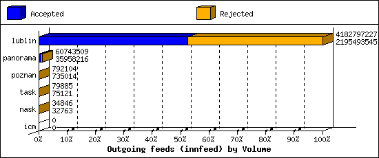 Outgoing feeds (innfeed) by Volume