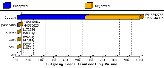 Outgoing feeds (innfeed) by Volume