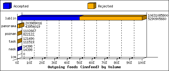 Outgoing feeds (innfeed) by Volume
