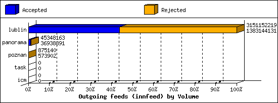 Outgoing feeds (innfeed) by Volume