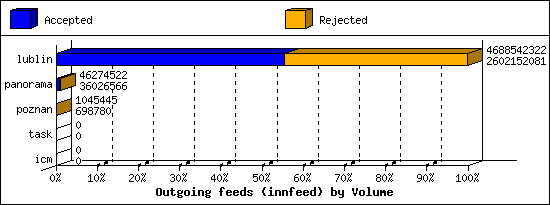 Outgoing feeds (innfeed) by Volume