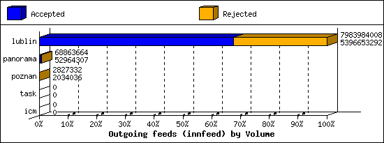 Outgoing feeds (innfeed) by Volume