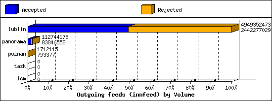 Outgoing feeds (innfeed) by Volume