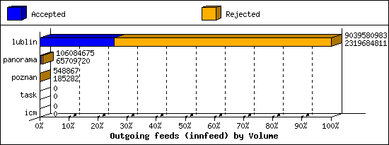 Outgoing feeds (innfeed) by Volume