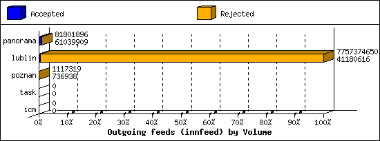 Outgoing feeds (innfeed) by Volume