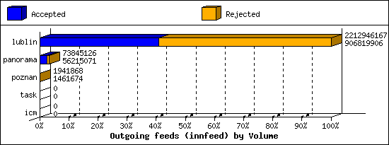 Outgoing feeds (innfeed) by Volume