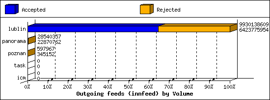 Outgoing feeds (innfeed) by Volume