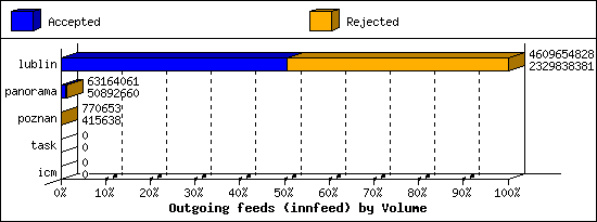 Outgoing feeds (innfeed) by Volume