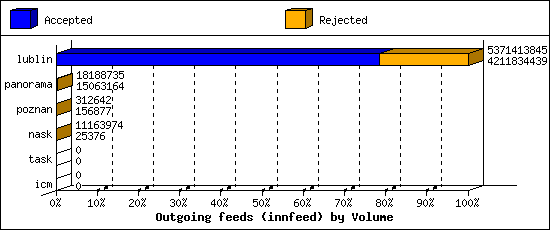 Outgoing feeds (innfeed) by Volume
