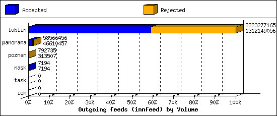 Outgoing feeds (innfeed) by Volume