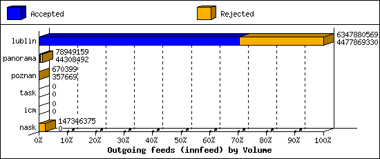 Outgoing feeds (innfeed) by Volume