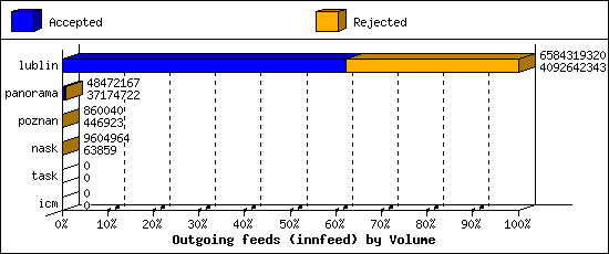 Outgoing feeds (innfeed) by Volume