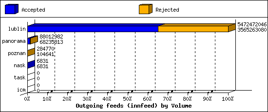 Outgoing feeds (innfeed) by Volume