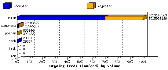 Outgoing feeds (innfeed) by Volume