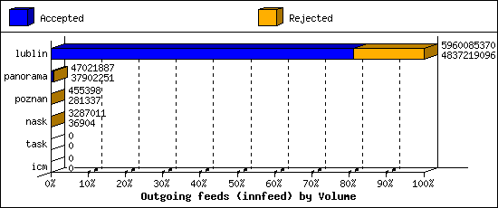 Outgoing feeds (innfeed) by Volume