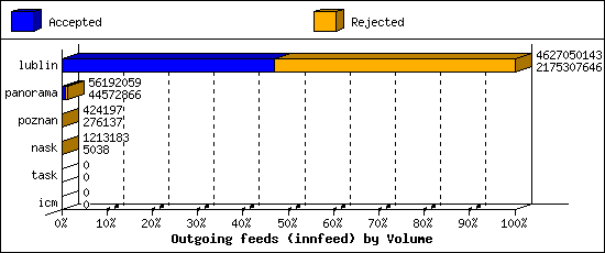 Outgoing feeds (innfeed) by Volume