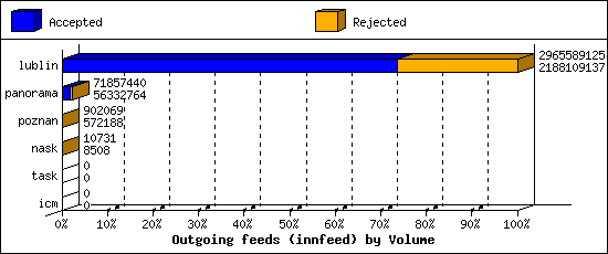 Outgoing feeds (innfeed) by Volume