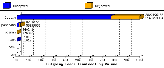 Outgoing feeds (innfeed) by Volume