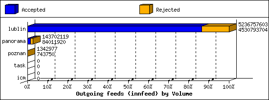 Outgoing feeds (innfeed) by Volume