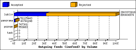 Outgoing feeds (innfeed) by Volume